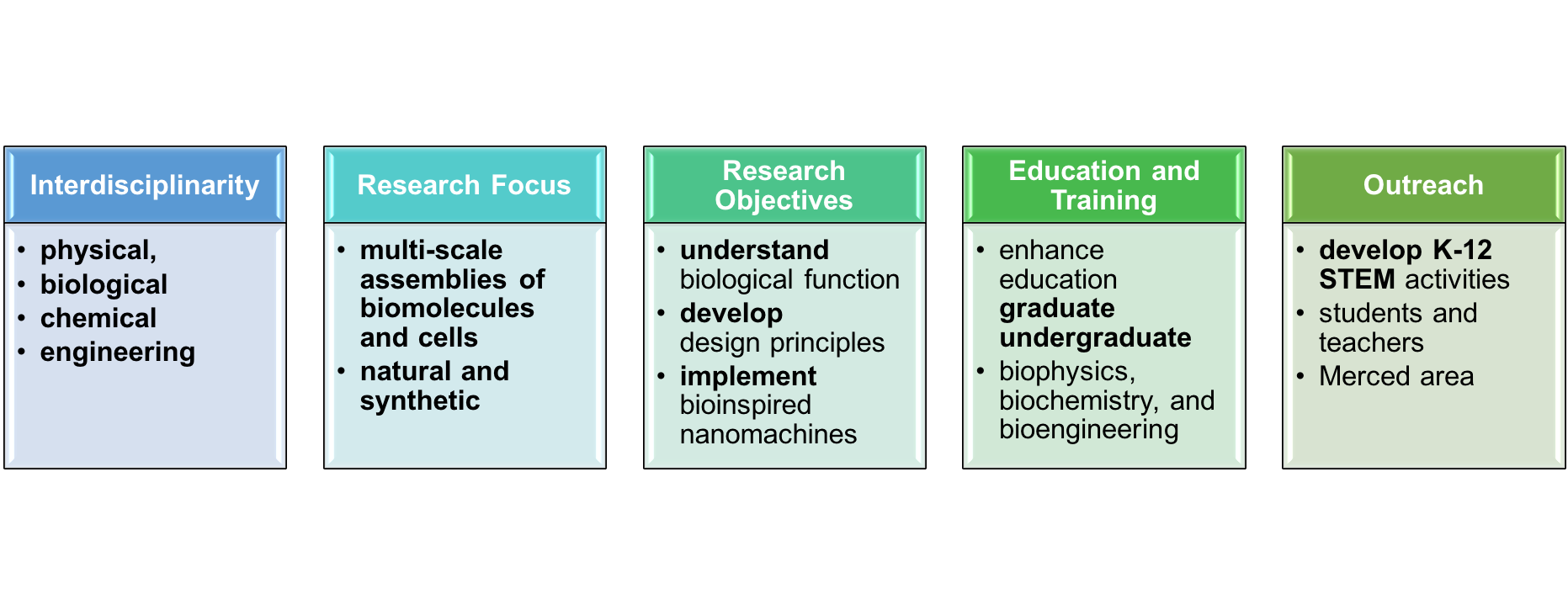 Strengthen existing research programs